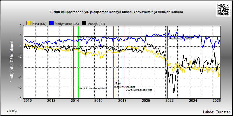 Turkin kauppatase Kiinan, Yhdysvaltain ja Venäjän kanssa
