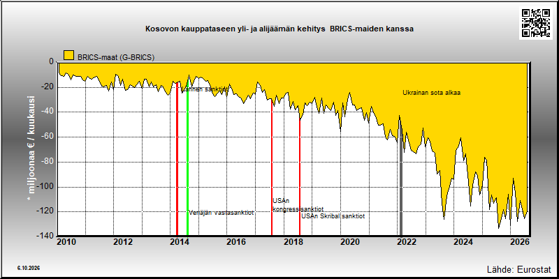 Kosovon kauppatase  BRICS-maiden kanssa