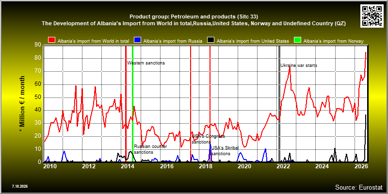Product group: Petroleum and products (Sitc 33)  The Development of Albania's Import from World in total,Russia,United States, Norway and Undefined Country (QZ)