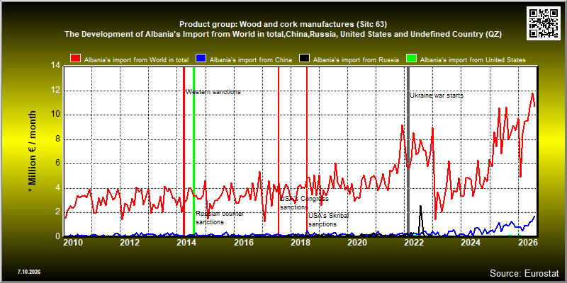 Product group: Wood and cork manufactures (Sitc 63)  The Development of Albania's Import from World in total,China,Russia, United States and Undefined Country (QZ)