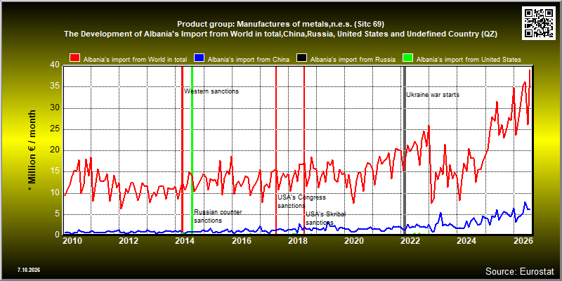 Product group: Manufactures of metals,n.e.s. (Sitc 69)  The Development of Albania's Import from World in total,China,Russia, United States and Undefined Country (QZ)