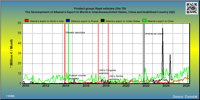 Product group: Road vehicles (Sitc 78) The Development of Albania's Export to World in total,Russia,United States, China and Undefined Country (QZ)