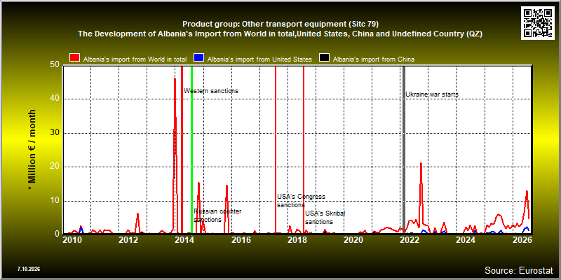 Product group: Other transport equipment (Sitc 79)  The Development of Albania's Import from World in total,United States, China and Undefined Country (QZ)