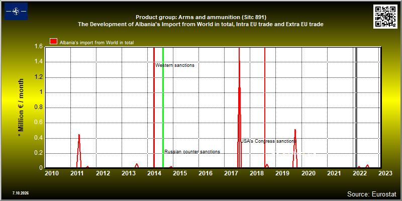 Product group: Arms and ammunition (Sitc 891)  The Development of Albania's Import from World in total, Intra EU trade and Extra EU trade