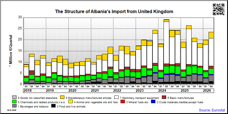 Albania's import quarterly to United Kingdom
