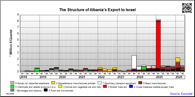 Albania's export quarterly from Israel