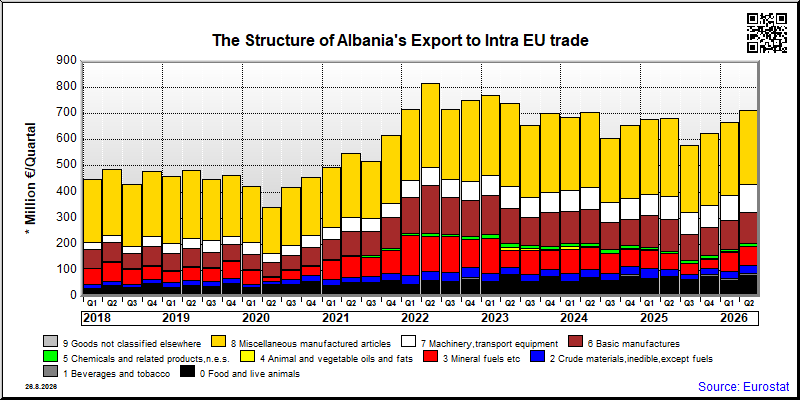 Albania's export quarterly from Intra EU trade