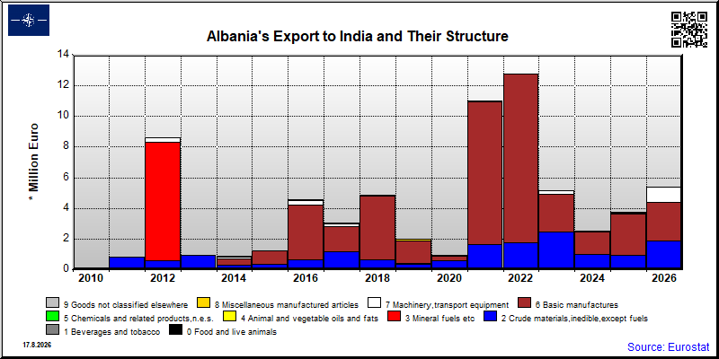 Albania's export yearly from India