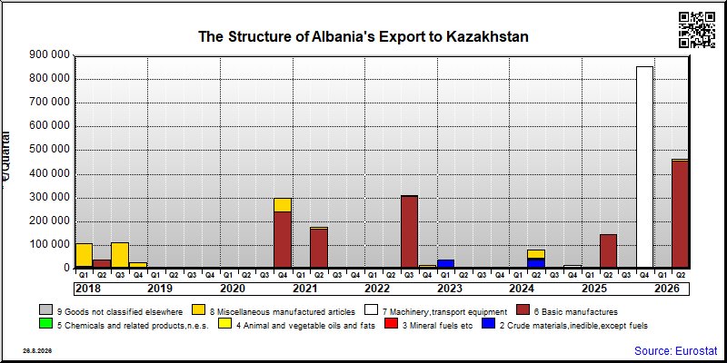 Albania's export quarterly from Kazakhstan