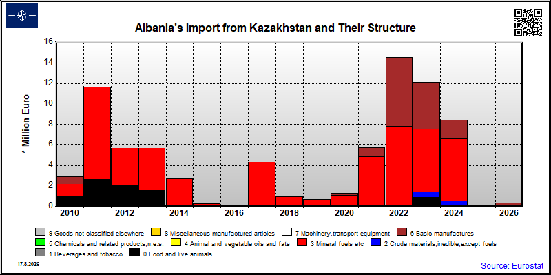 Albania's import yearly to Kazakhstan