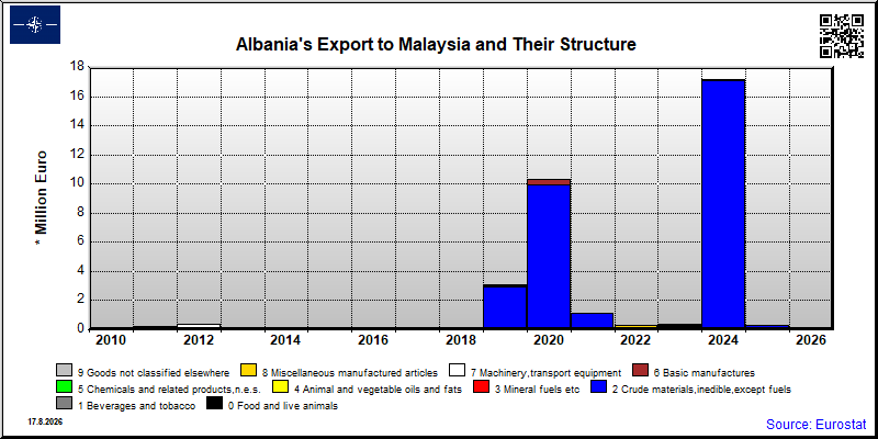 Albania's export yearly from Malaysia