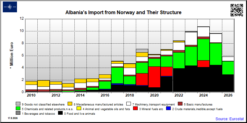 Albania's import yearly to Norway