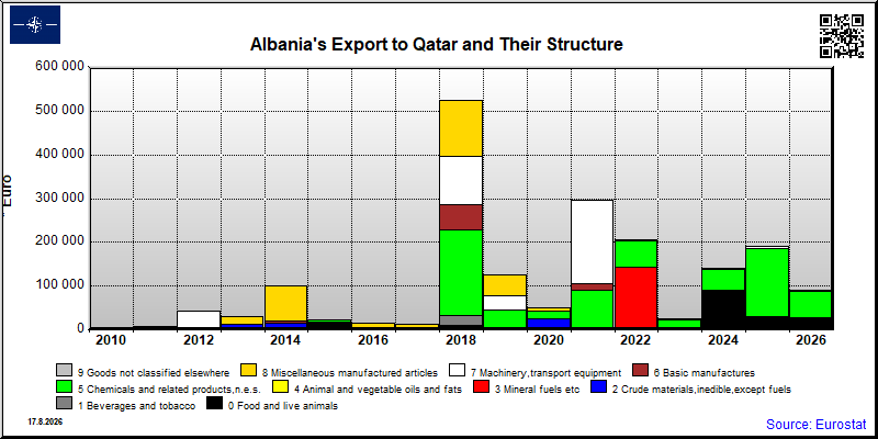 Albania's export yearly from Qatar