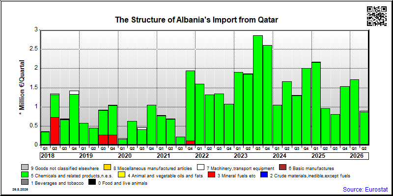 Albania's import quarterly to Qatar