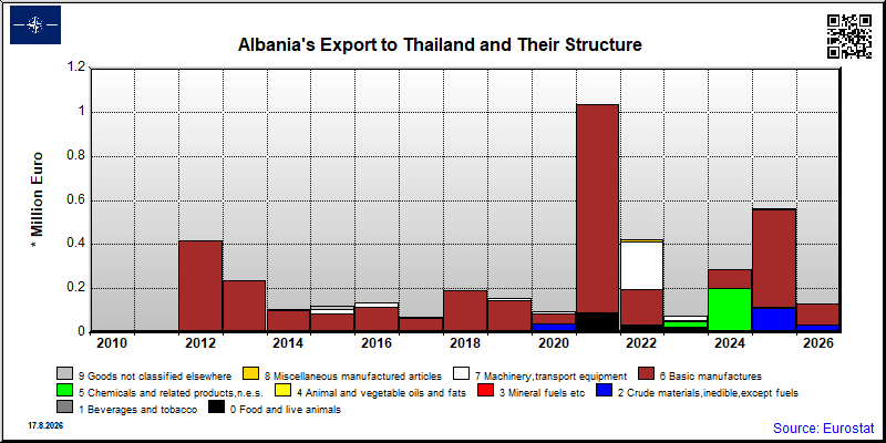Albania's export yearly from Thailand