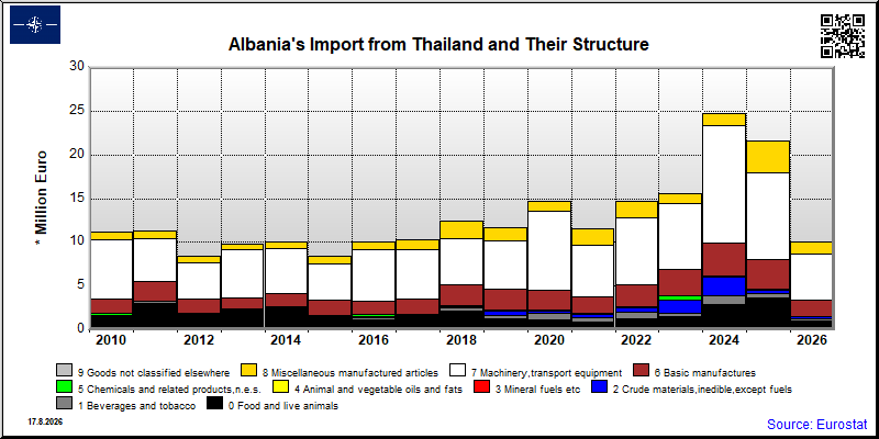 Albania's import yearly to Thailand