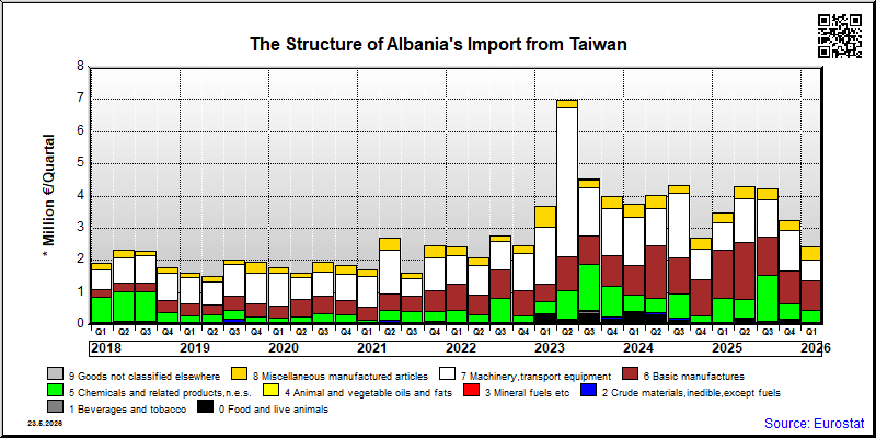 Albania's import quarterly to Taiwan