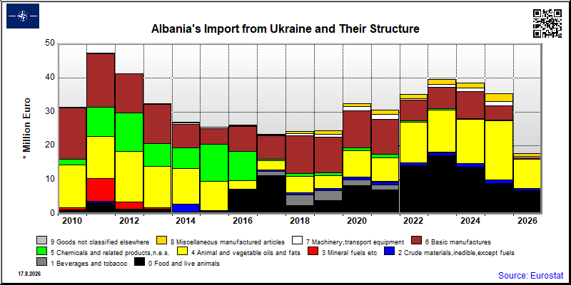 Albania's import yearly to Ukraine
