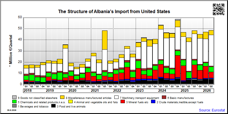 Albania's import quarterly to United States