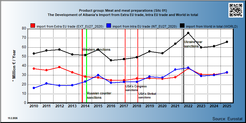 Product group: Meat and meat preparations (Sitc 01) The Development of Albania's Import from Extra EU trade, Intra EU trade and World in total