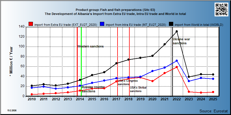 Product group: Fish and fish preparations (Sitc 03) The Development of Albania's Import from Extra EU trade, Intra EU trade and World in total
