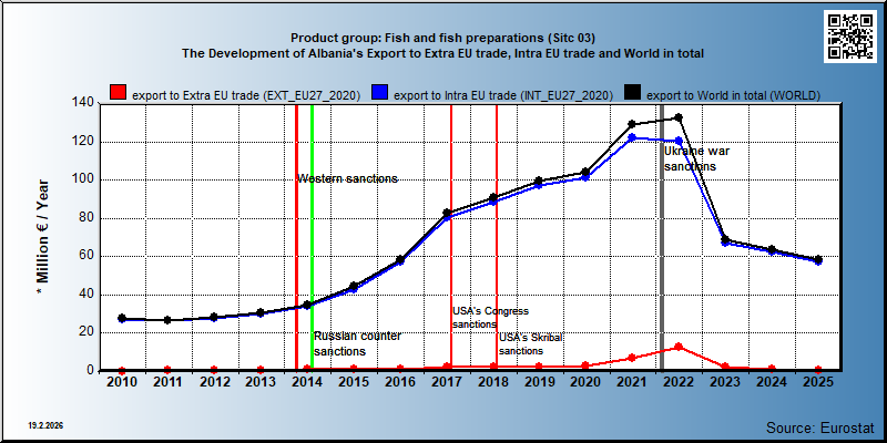 Product group: Fish and fish preparations (Sitc 03) The Development of Albania's Export to Extra EU trade, Intra EU trade and World in total