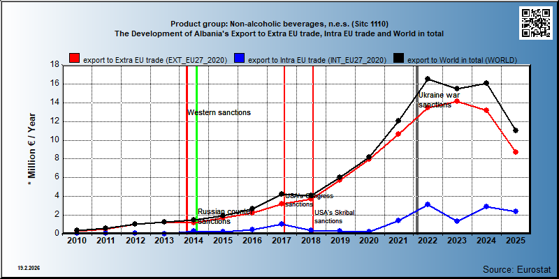 Product group: Non-alcoholic beverages, n.e.s. (Sitc 1110) The Development of Albania's Export to Extra EU trade, Intra EU trade and World in total