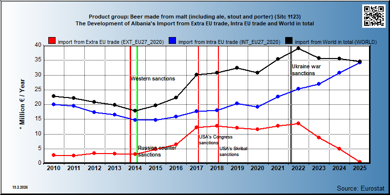 Product group: Beer made from malt (including ale, stout and porter) (Sitc 1123) The Development of Albania's Import from Extra EU trade, Intra EU trade and World in total