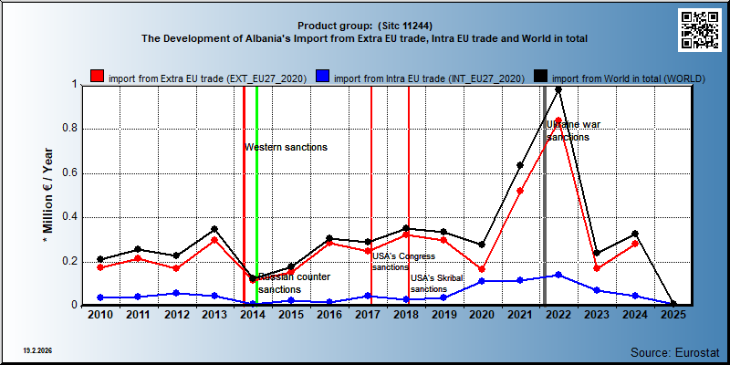 Product group:  (Sitc 11244) The Development of Albania's Import from Extra EU trade, Intra EU trade and World in total