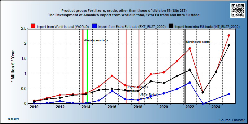 Product group: Fertilizers, crude, other than those of division 56 (Sitc 272)  The Development of Albania's Import from World in total, Extra EU trade and Intra EU trade