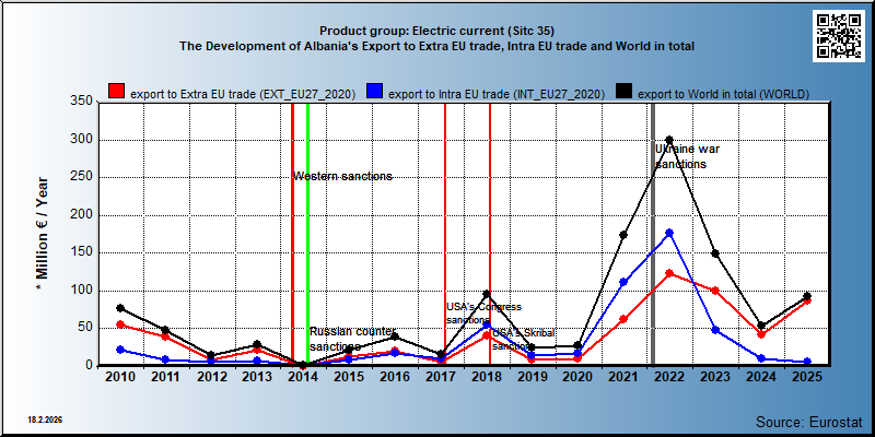 Product group: Electric current (Sitc 35) The Development of Albania's Export to Extra EU trade, Intra EU trade and World in total