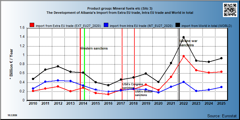 Product group: Mineral fuels etc (Sitc 3) The Development of Albania's Import from Extra EU trade, Intra EU trade and World in total