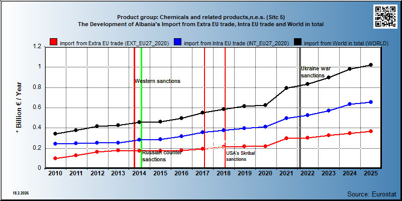 Product group: Chemicals and related products,n.e.s. (Sitc 5) The Development of Albania's Import from Extra EU trade, Intra EU trade and World in total