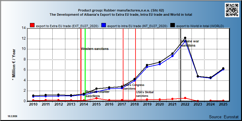 Product group: Rubber manufactures,n.e.s. (Sitc 62) The Development of Albania's Export to Extra EU trade, Intra EU trade and World in total