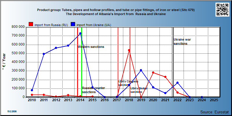Product group: Tubes, pipes and hollow profiles, and tube or pipe fittings, of iron or steel (Sitc 679) The Development of Albania's Import from  Russia and Ukraine