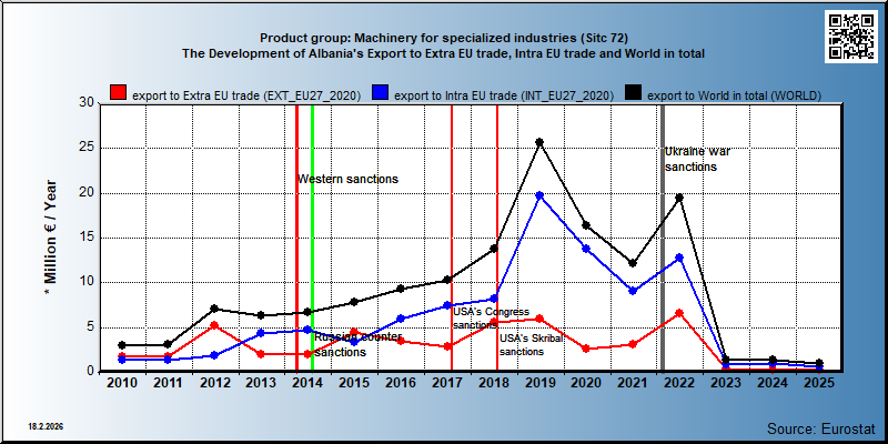 Product group: Machinery for specialized industries (Sitc 72) The Development of Albania's Export to Extra EU trade, Intra EU trade and World in total