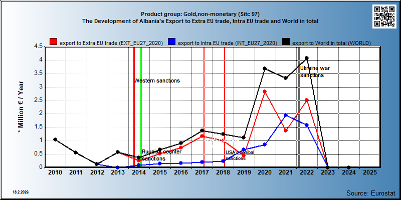 Product group: Gold,non-monetary (Sitc 97) The Development of Albania's Export to Extra EU trade, Intra EU trade and World in total