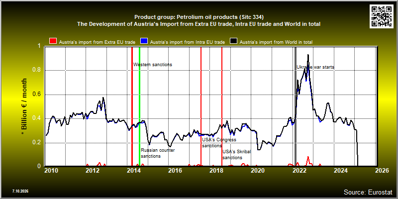 Product group: Petrolium oil products (Sitc 334)  The Development of Austria's Import from Extra EU trade, Intra EU trade and World in total