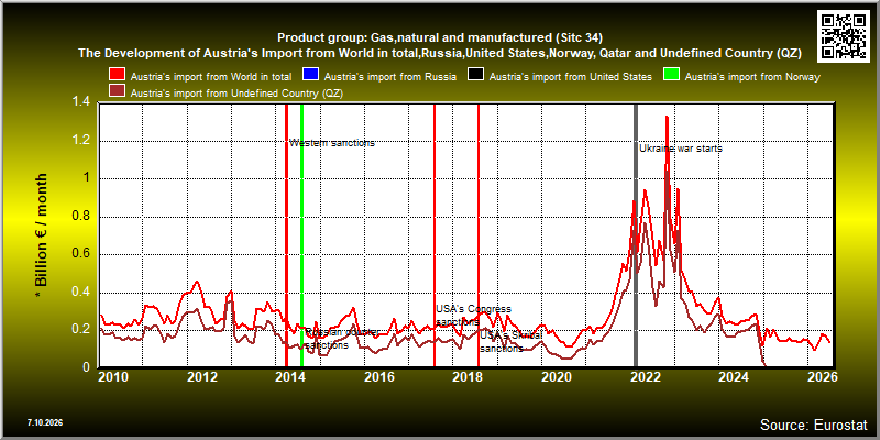 Product group: Gas,natural and manufactured (Sitc 34)  The Development of Austria's Import from World in total,Russia,United States,Norway, Qatar and Undefined Country (QZ)