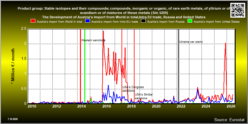 Product group: Stable isotopes and their compounds; compounds, inorganic or organic, of rare earth metals, of yttrium or of scandium or of mixtures of these metals (Sitc 5259)  The Development of Austria's Import from World in total,Intra EU trade, Russia and United States