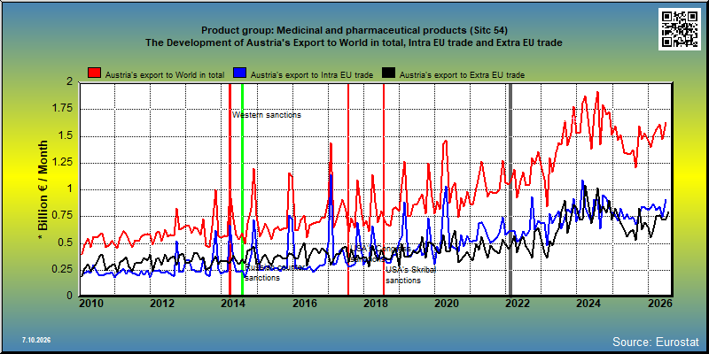 Product group: Medicinal and pharmaceutical products (Sitc 54) The Development of Austria's Export to World in total, Intra EU trade and Extra EU trade