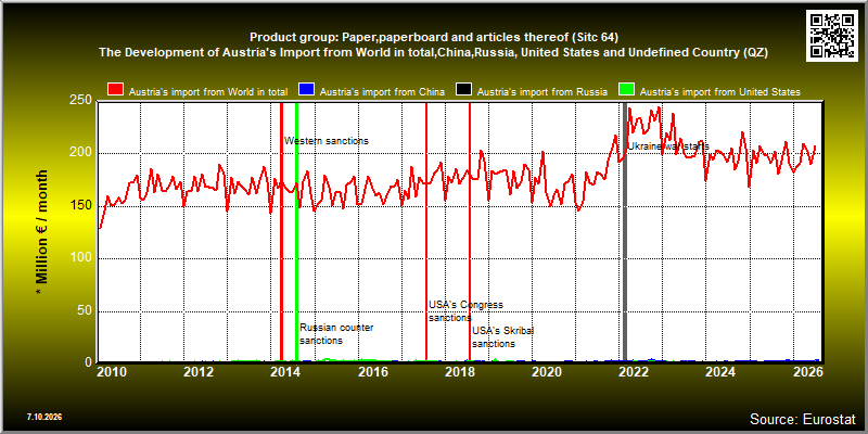 Product group: Paper,paperboard and articles thereof (Sitc 64)  The Development of Austria's Import from World in total,China,Russia, United States and Undefined Country (QZ)
