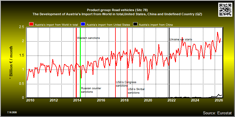 Product group: Road vehicles (Sitc 78)  The Development of Austria's Import from World in total,United States, China and Undefined Country (QZ)