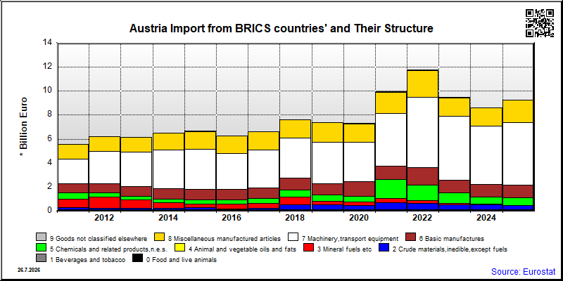 Austria's share of monthly import from authoritarian countries of total import