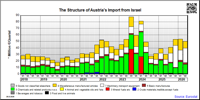 Austria's import quarterly to Israel