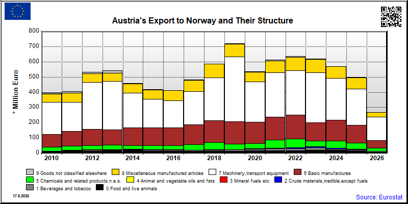 Austria's export yearly from Norway