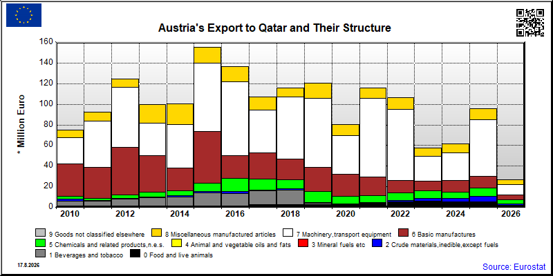 Austria's export yearly from Qatar