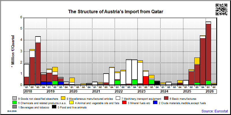 Austria's import quarterly to Qatar