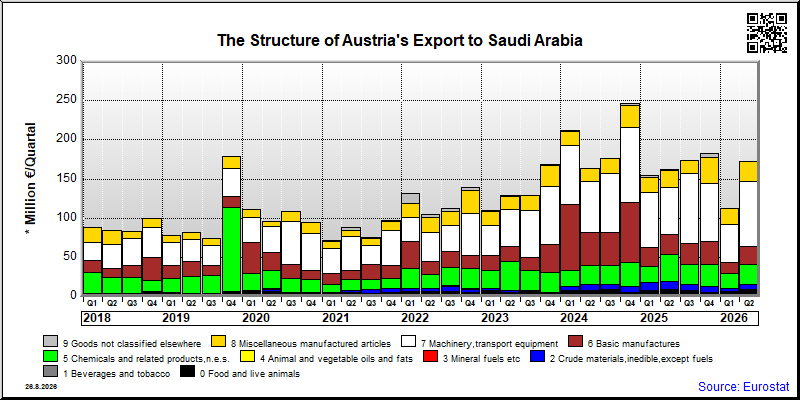 Austria's export quarterly from Saudi Arabia