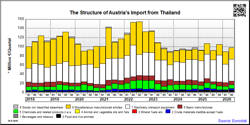 Austria's import quarterly to Thailand